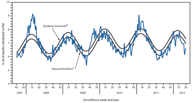 The figure shows the percentage of all deaths attributable to pneumonia and influenza, by surveillance week and year, based on data from the 122 Cities Mortality Reporting System, for the United States, during the year 2007 through May 19, 2012. During the 2011-12 influenza season, the percentage of deaths attributed to pneumonia and influenza exceeded the epidemic threshold for 1 week, during the week ending January 21, 2012 (week 3) and peaked at 7.9%.
